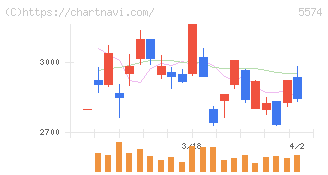ＡＢＥＪＡ(5574)の日足チャート
