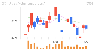 グリッド(5582)の日足チャート