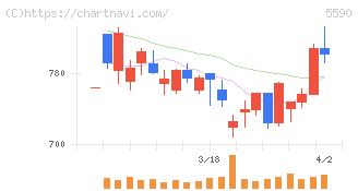 ネットスターズ(5590)の日足チャート