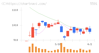 ＡＶＩＬＥＮ(5591)の日足チャート