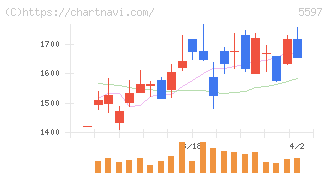 ブルーイノベーション(5597)の日足チャート