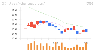 Ｓ＆Ｊ(5599)の日足チャート