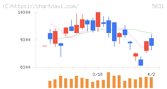 日本製鋼所(5631)の日足チャート