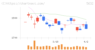 三菱製鋼(5632)の日足チャート