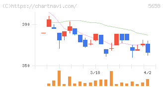 日亜鋼業(5658)の日足チャート