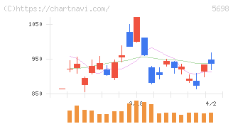 エンビプロ・ホールディングス(5698)の日足チャート