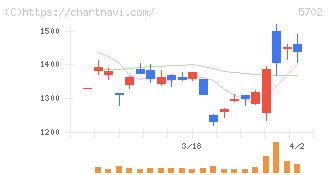 大紀アルミニウム工業所(5702)の日足チャート