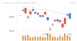 日本軽金属ホールディングス(5703)の日足チャート