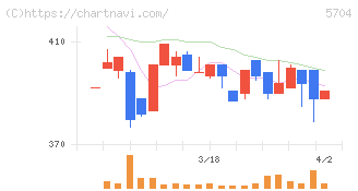 ＪＭＣ(5704)の日足チャート
