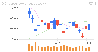 三井金属(5706)の日足チャート