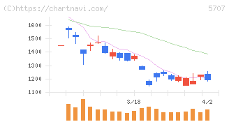 東邦亜鉛(5707)の日足チャート