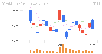 三菱マテリアル(5711)の日足チャート