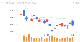 住友金属鉱山(5713)の日足チャート