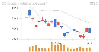 古河機械金属(5715)の日足チャート