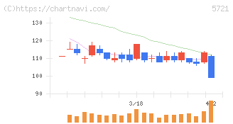 エス・サイエンス(5721)の日足チャート