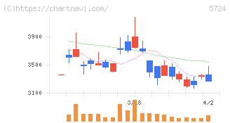 アサカ理研(5724)の日足チャート