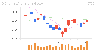 大阪チタニウムテクノロジーズ(5726)の日足チャート
