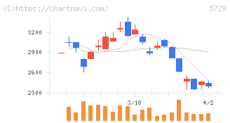 日本精鉱(5729)の日足チャート