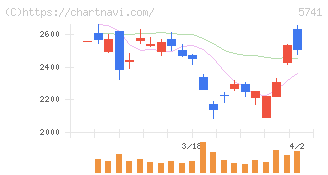ＵＡＣＪ(5741)の日足チャート