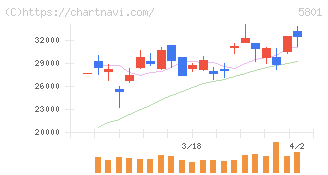 古河電気工業(5801)の日足チャート