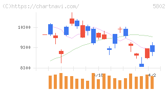 住友電気工業(5802)の日足チャート