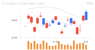 いよぎんホールディングス(5830)の日足チャート