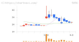 エルアイイーエイチ(5856)の日足チャート