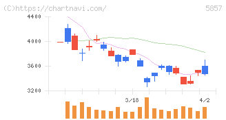 ＡＲＥホールディングス(5857)の日足チャート