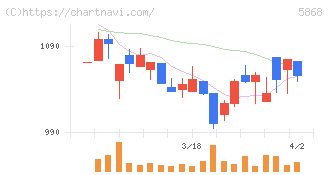 ロココ(5868)の日足チャート
