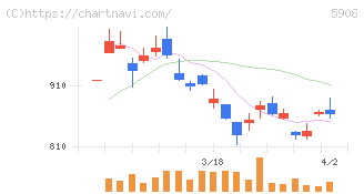 エムケー精工(5906)の日足チャート