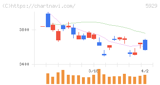 三和ホールディングス(5929)の日足チャート
