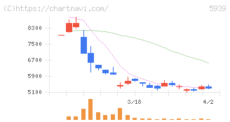 大谷工業(5939)の日足チャート