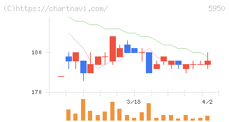 日本パワーファスニング(5950)の日足チャート