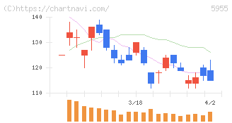 ワイズホールディングス(5955)の日足チャート