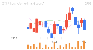 マルゼン(5982)の日足チャート