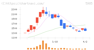 サンコール(5985)の日足チャート