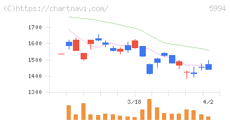 ファインシンター(5994)の日足チャート