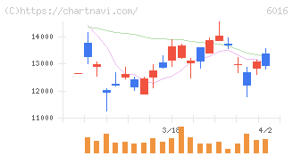 ジャパンエンジンコーポレーション(6016)の日足チャート