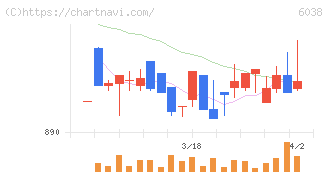 イード(6038)の日足チャート