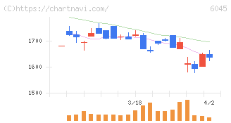 レントラックス(6045)の日足チャート