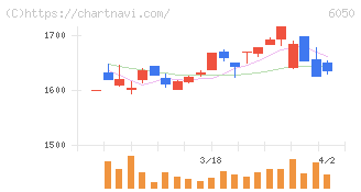 イー・ガーディアン(6050)の日足チャート