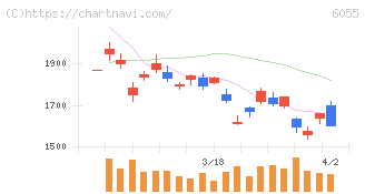 ジャパンマテリアル(6055)の日足チャート