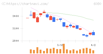 Ｍ＆Ａキャピタルパートナーズ(6080)の日足チャート