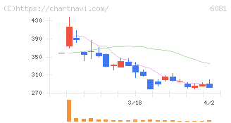 アライドアーキテクツ(6081)の日足チャート