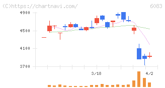 ＥＲＩホールディングス(6083)の日足チャート