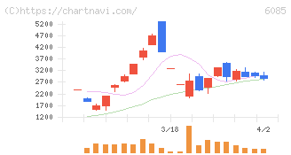 アーキテクツ・スタジオ・ジャパン(6085)の日足チャート