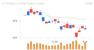 シグマクシス・ホールディングス(6088)の日足チャート