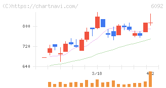 エンバイオ・ホールディングス(6092)の日足チャート