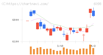 リクルートホールディングス(6098)の日足チャート