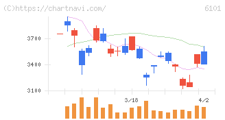 ツガミ(6101)の日足チャート